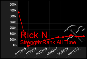 Total Graph of Rick N