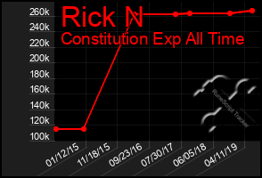 Total Graph of Rick N