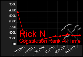 Total Graph of Rick N