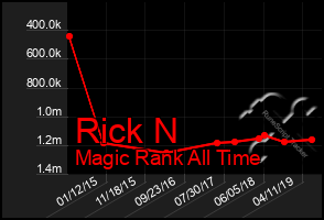 Total Graph of Rick N