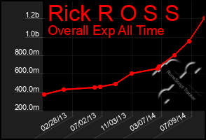 Total Graph of Rick R O S S