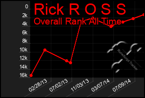 Total Graph of Rick R O S S