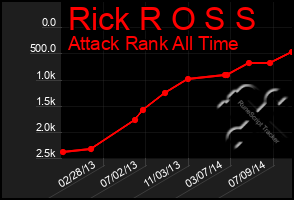 Total Graph of Rick R O S S