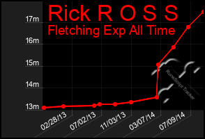 Total Graph of Rick R O S S