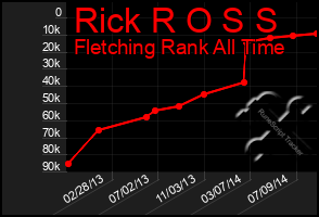 Total Graph of Rick R O S S