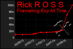 Total Graph of Rick R O S S