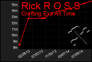 Total Graph of Rick R O S S