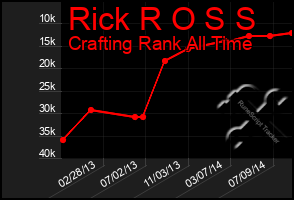 Total Graph of Rick R O S S