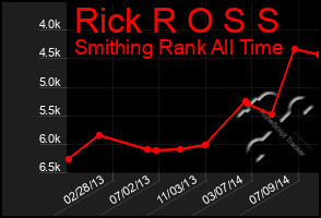 Total Graph of Rick R O S S