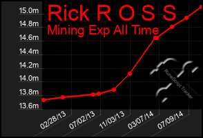 Total Graph of Rick R O S S