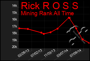 Total Graph of Rick R O S S