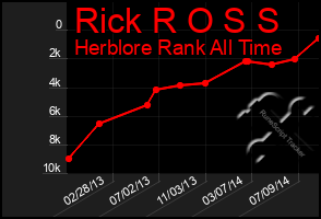 Total Graph of Rick R O S S