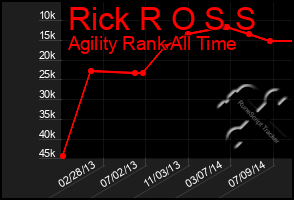 Total Graph of Rick R O S S