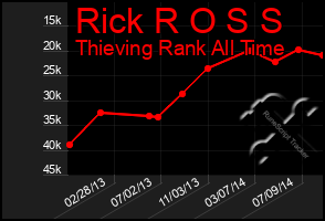 Total Graph of Rick R O S S