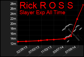 Total Graph of Rick R O S S