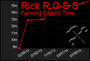 Total Graph of Rick R O S S