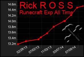 Total Graph of Rick R O S S