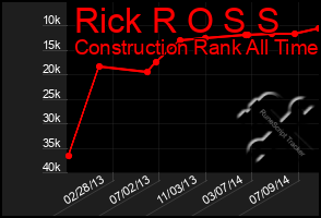 Total Graph of Rick R O S S