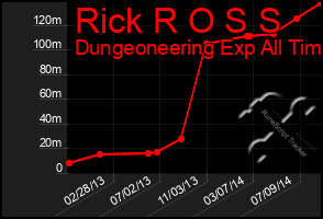 Total Graph of Rick R O S S