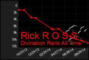 Total Graph of Rick R O S S