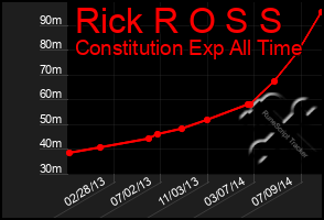 Total Graph of Rick R O S S