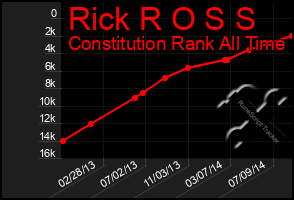 Total Graph of Rick R O S S