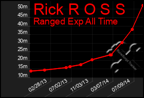 Total Graph of Rick R O S S