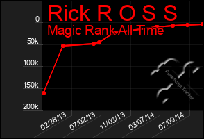 Total Graph of Rick R O S S