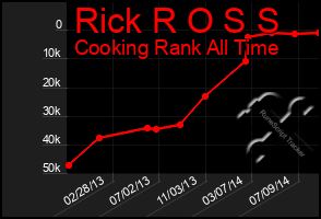 Total Graph of Rick R O S S