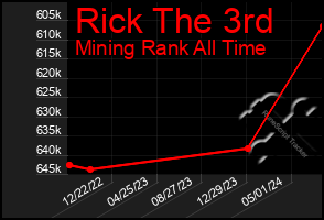Total Graph of Rick The 3rd