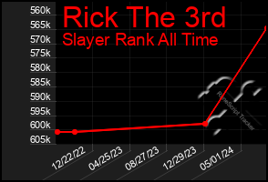 Total Graph of Rick The 3rd