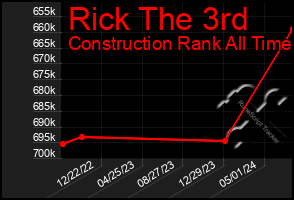 Total Graph of Rick The 3rd
