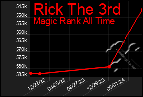 Total Graph of Rick The 3rd