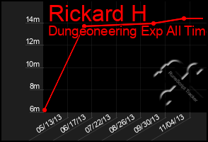 Total Graph of Rickard H