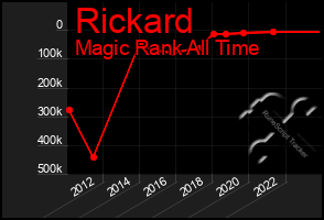 Total Graph of Rickard
