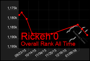 Total Graph of Rickeh 0