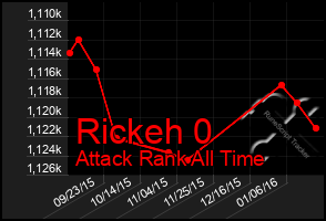 Total Graph of Rickeh 0