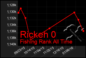 Total Graph of Rickeh 0