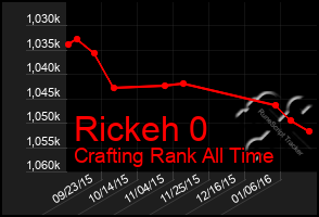 Total Graph of Rickeh 0