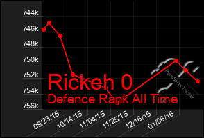 Total Graph of Rickeh 0