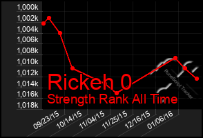 Total Graph of Rickeh 0