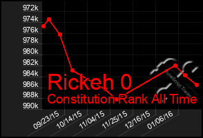 Total Graph of Rickeh 0