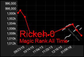 Total Graph of Rickeh 0