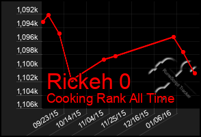 Total Graph of Rickeh 0