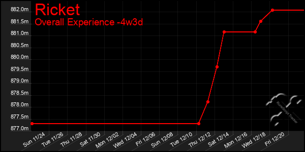 Last 31 Days Graph of Ricket