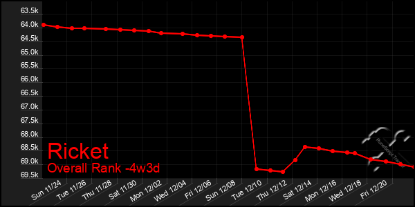 Last 31 Days Graph of Ricket