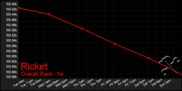 1 Week Graph of Ricket