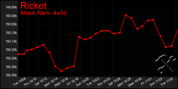 Last 31 Days Graph of Ricket