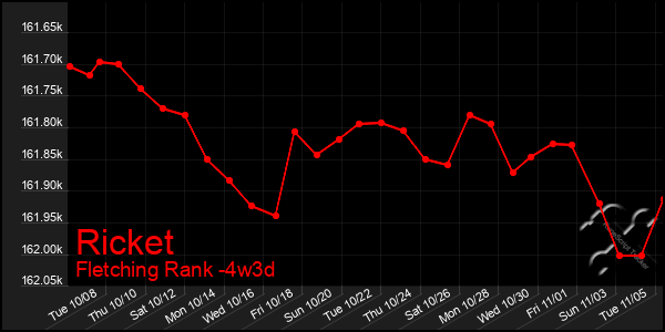 Last 31 Days Graph of Ricket