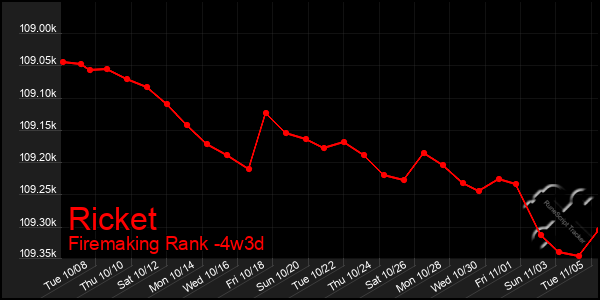 Last 31 Days Graph of Ricket